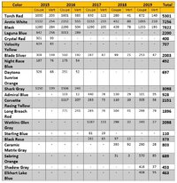 Total C7 Corvette Z06 color production numbers.jpg