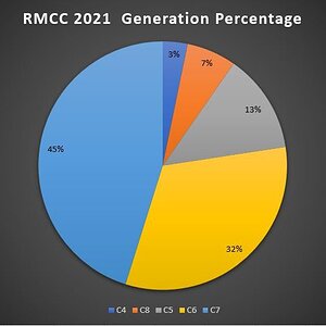 Generation Percentage.JPG